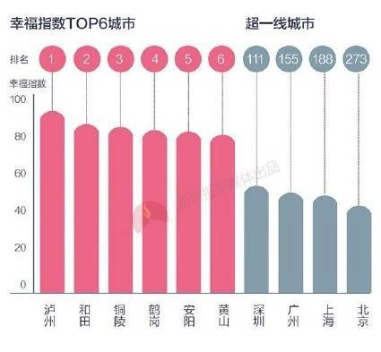 據(jù)清華幸?？萍紝嶒炇野l(fā)布的2016年度《幸福中國白皮書》，瀘州是全國居民微博幸福指數(shù)第一的城市。.jpg