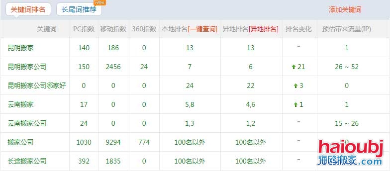 昆明搬家公司網(wǎng)站優(yōu)化上百度首頁的秘訣，網(wǎng)站優(yōu)化我們是認真的！.jpg